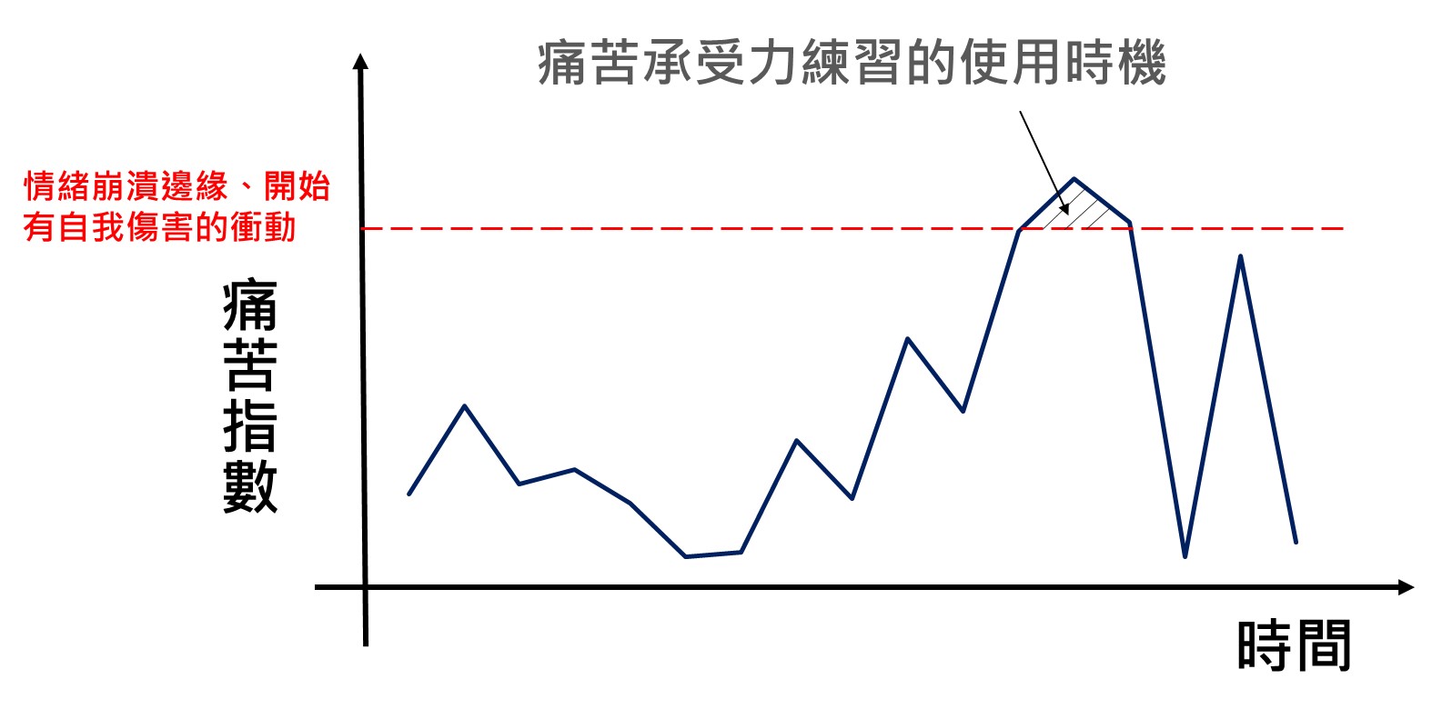 痛苦承受力Distress Tolerance：降低自我傷害的十個練習| 有心人事